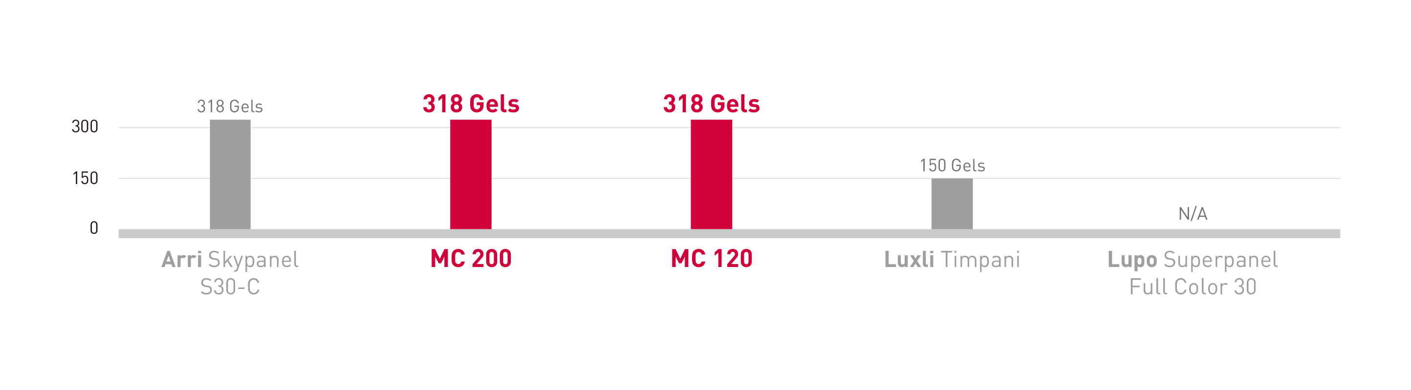 Built-in gels compare