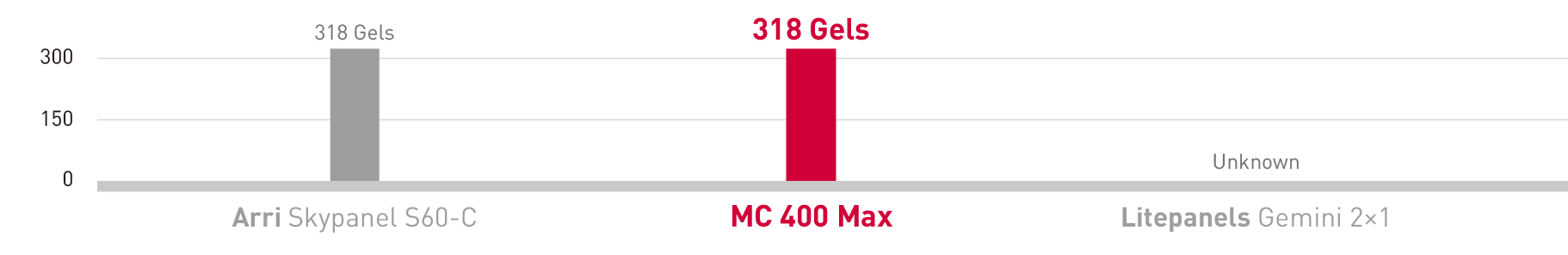 Built-in gels chart